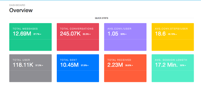 A dashboard showing various statistics related to chatbot performance.