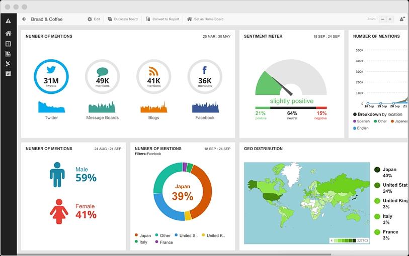 Dashboard displaying social media sentiment analysis statistics.